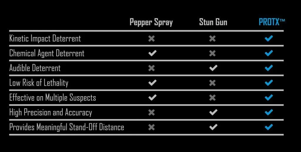 Mission Less Lethal PROTX TPR Less Lethal Pistol Kit - Pepper Ball